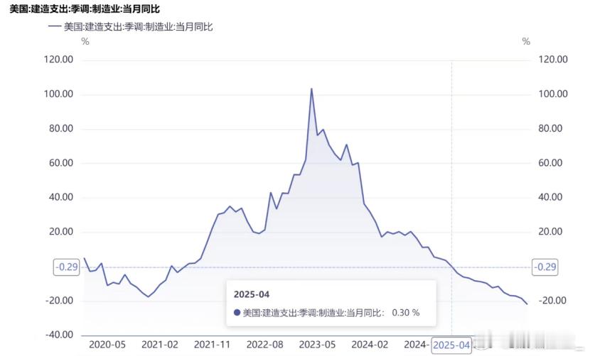 今天，科技相关强力领涨市场：但一张图，同样触目惊心，美国制造业建造支出同比已持续
