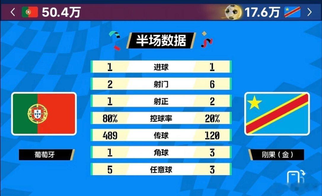 葡萄牙vs民主刚果我看的牙疼，干啥呢？上半场葡萄牙在己方半场传来传去传啥呢，回传