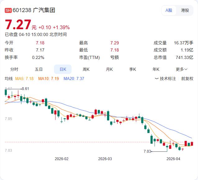 广汽集团董事长冯兴亚在行业论坛上放出重磅消息：具身智能机器人即将量产！ 4月11