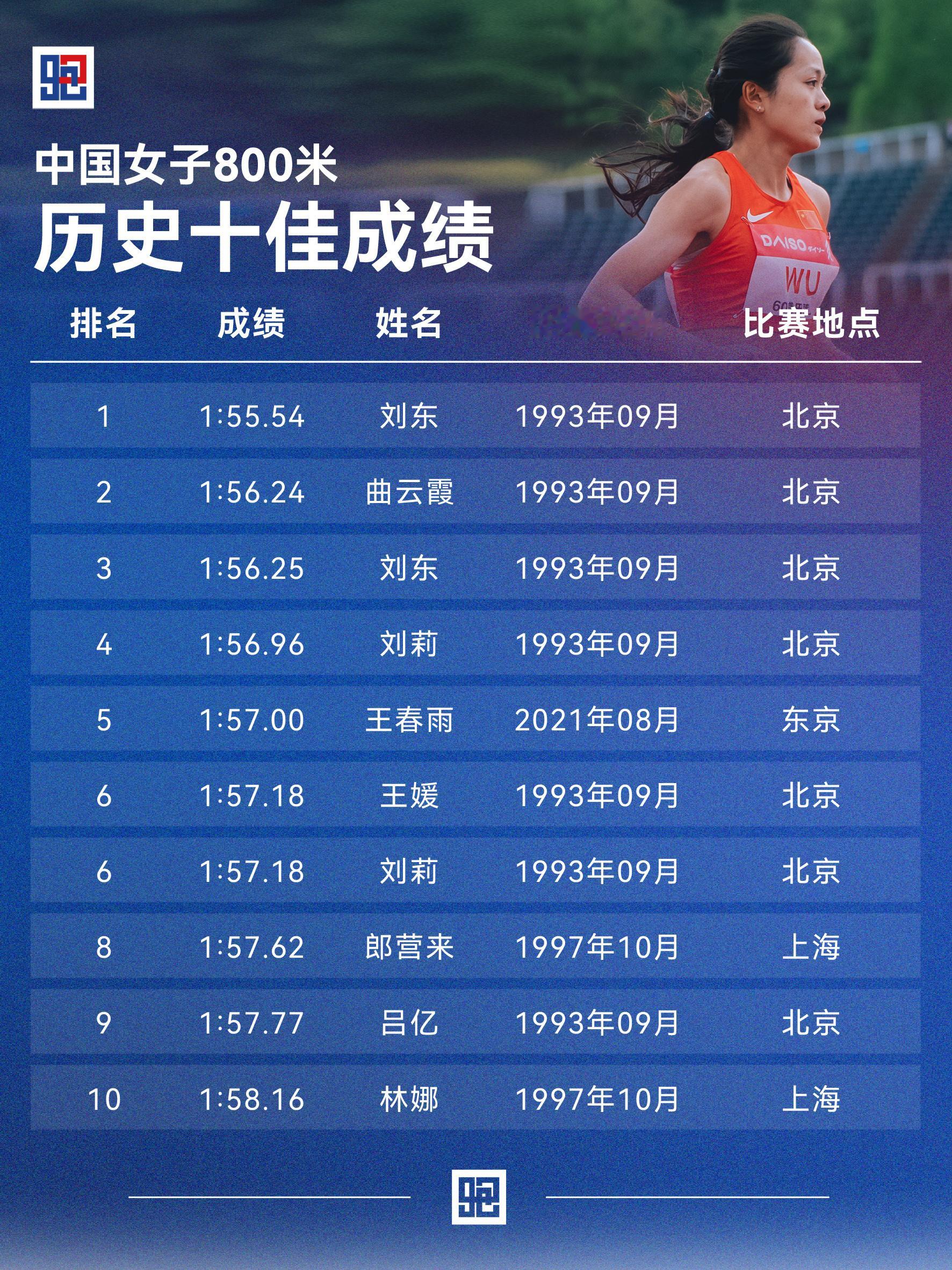中国女子800米历史十强&历史十佳。中国女子800米的历史榜单，是一个令人惊叹又