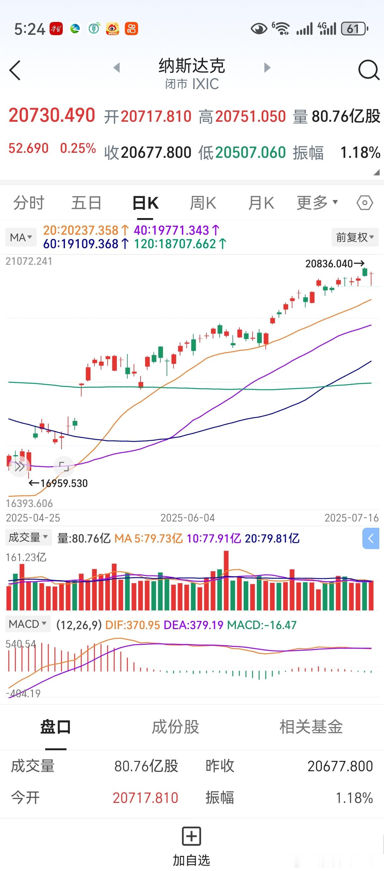 隔夜美股上涨，利好A股。今天是个好日子，万事顺意。目前市场，多一份耐心和信心。让
