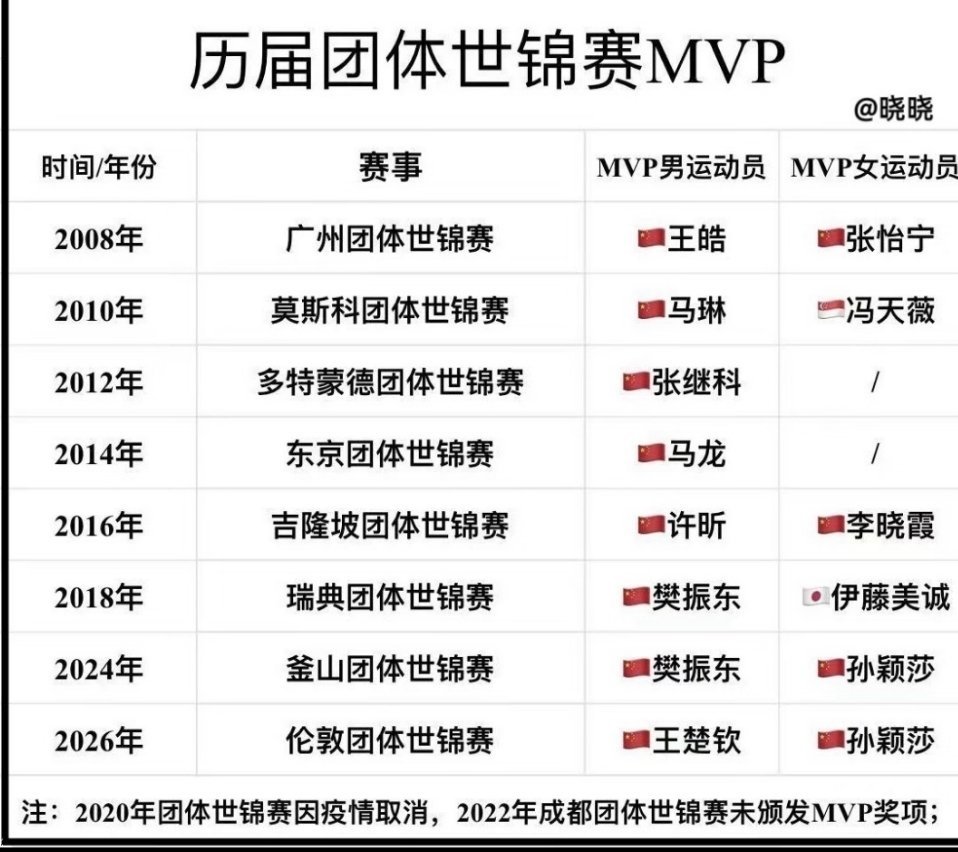 ⚠️⚠️⚠️孙颖莎 不是女乒唯一蝉联MVP， 是不分男女都是唯一☝🏻原因:20
