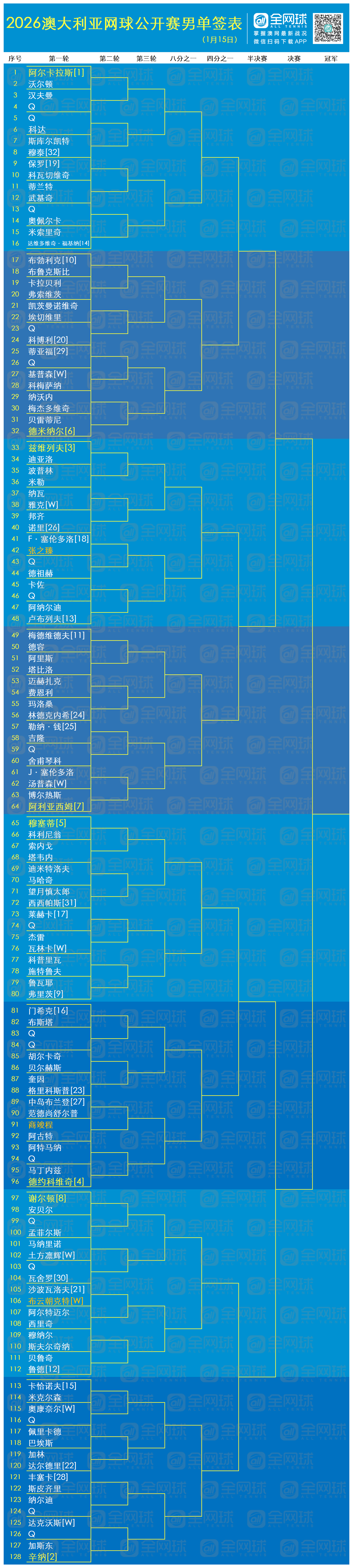 2026澳网正赛中文签表出炉静候资格赛选手落位澳网抽签仪式这很澳网澳网2026网