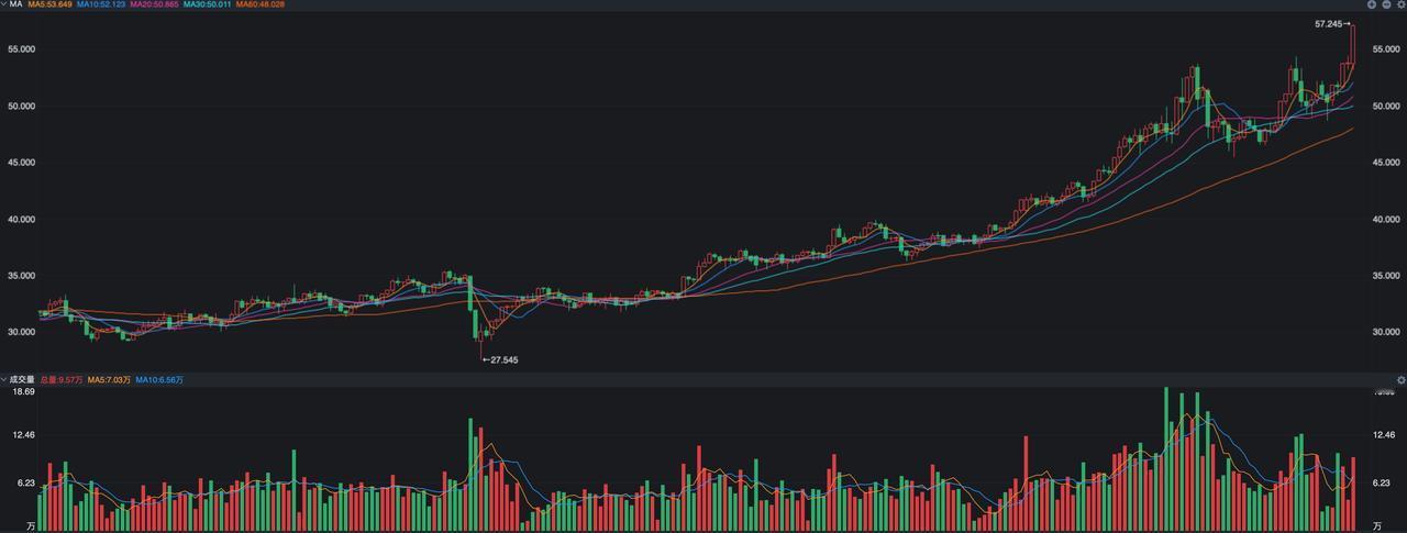 贵金属价格又开始疯狂了，比较典型的是白银价格昨晚飙升了6.49%，形态上拉出了一