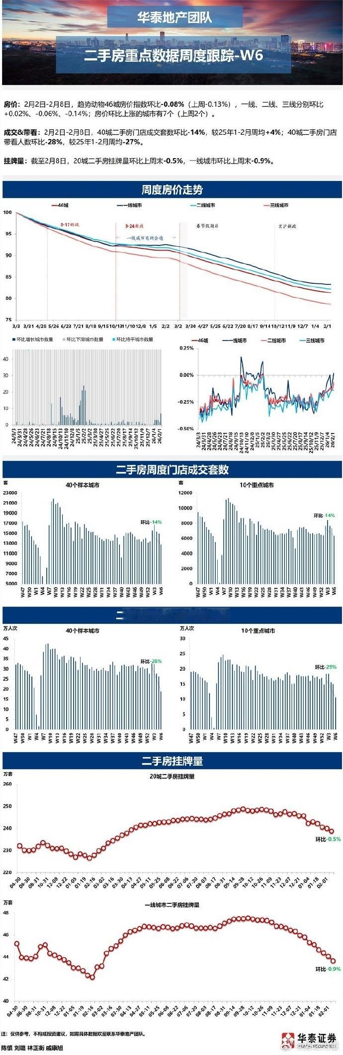 二手房挂牌量是一个领先指标。 