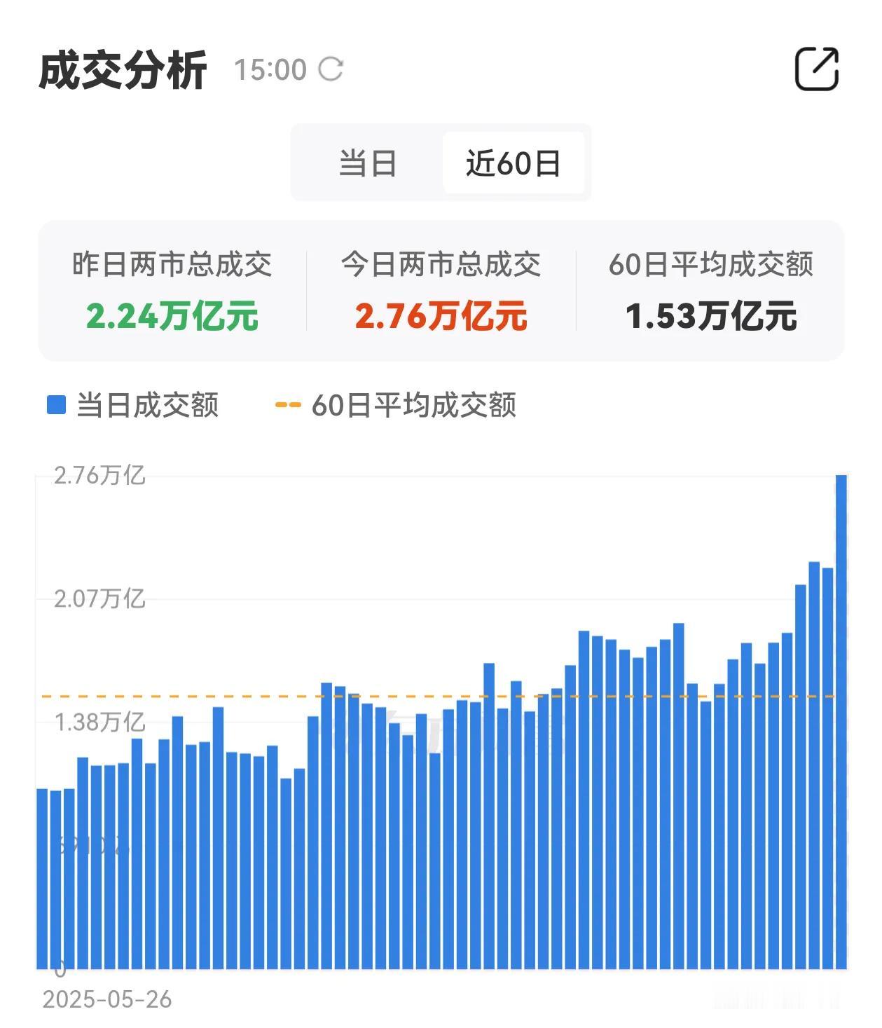 今天的走势很亮眼：沪指创了10新高，指数站上3700点台阶；两市成交放量5196