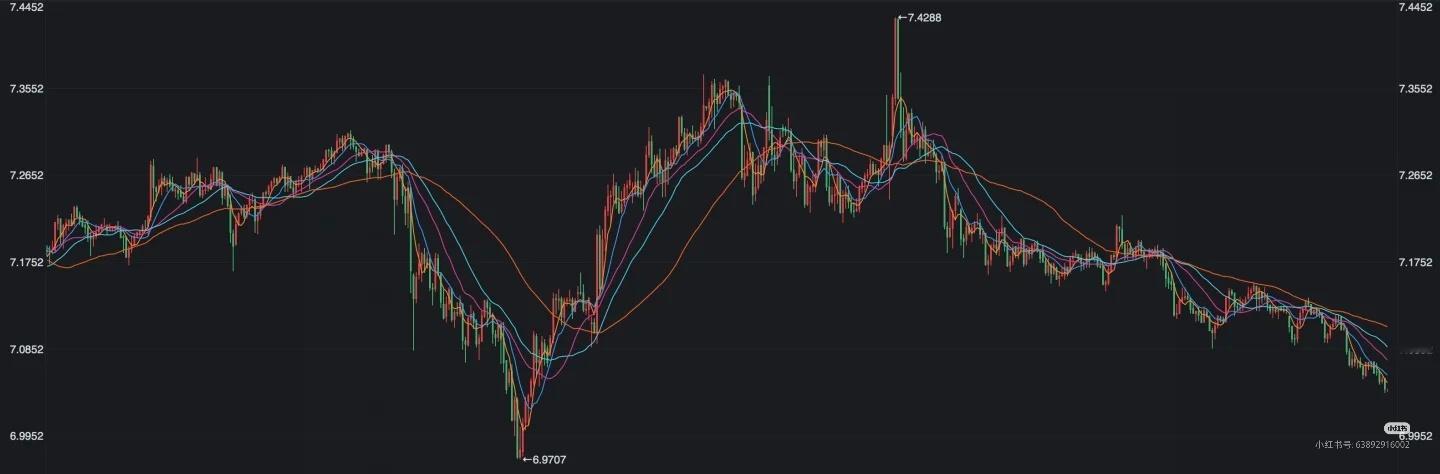 人民币又大涨人民币大涨，那为啥A股最近一直在跌？人民币汇率持续大涨，下一步怎么走