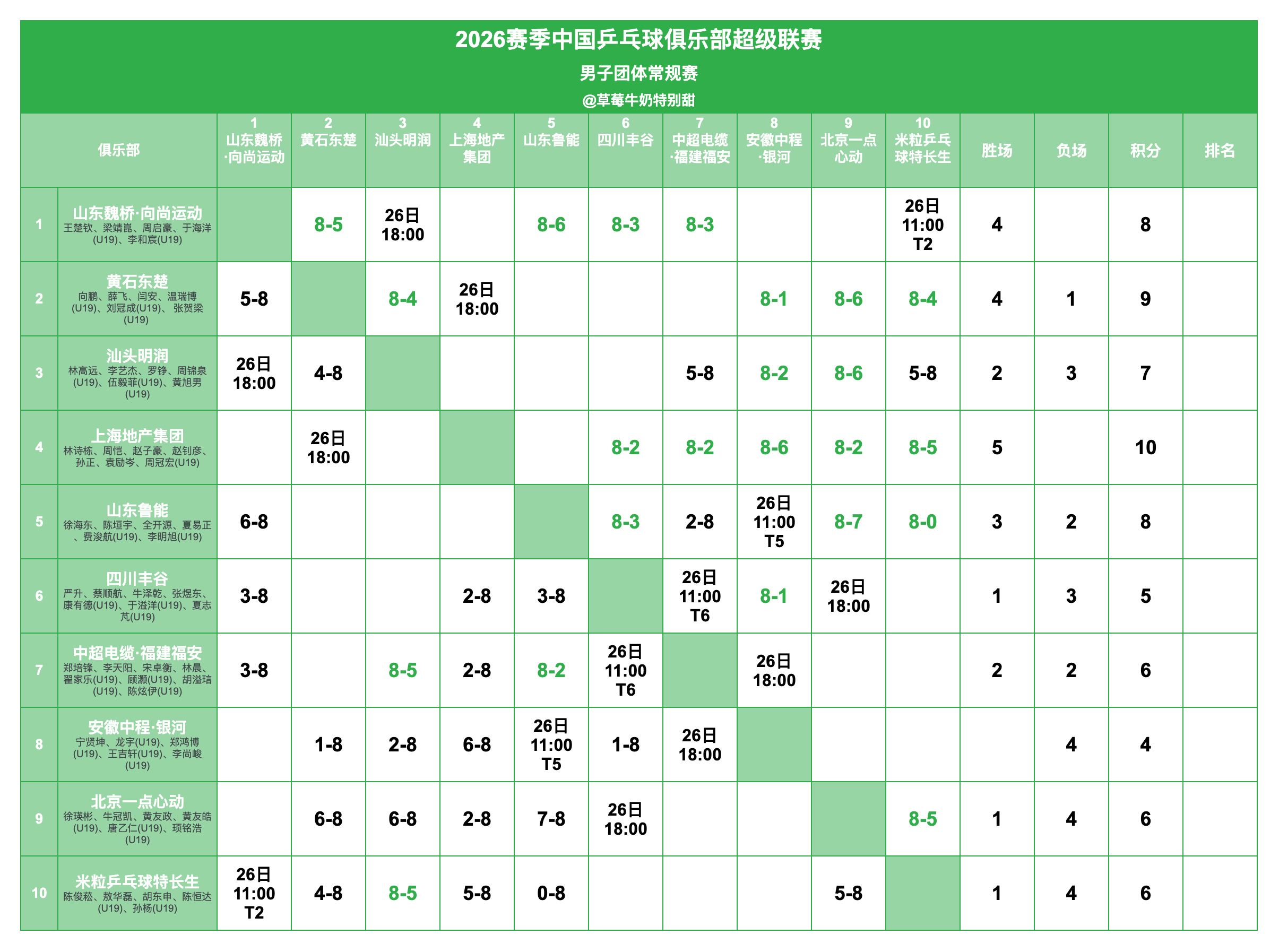 2026赛季中国乒乓球俱乐部超级联赛丨男团常规赛赛况及赛程 