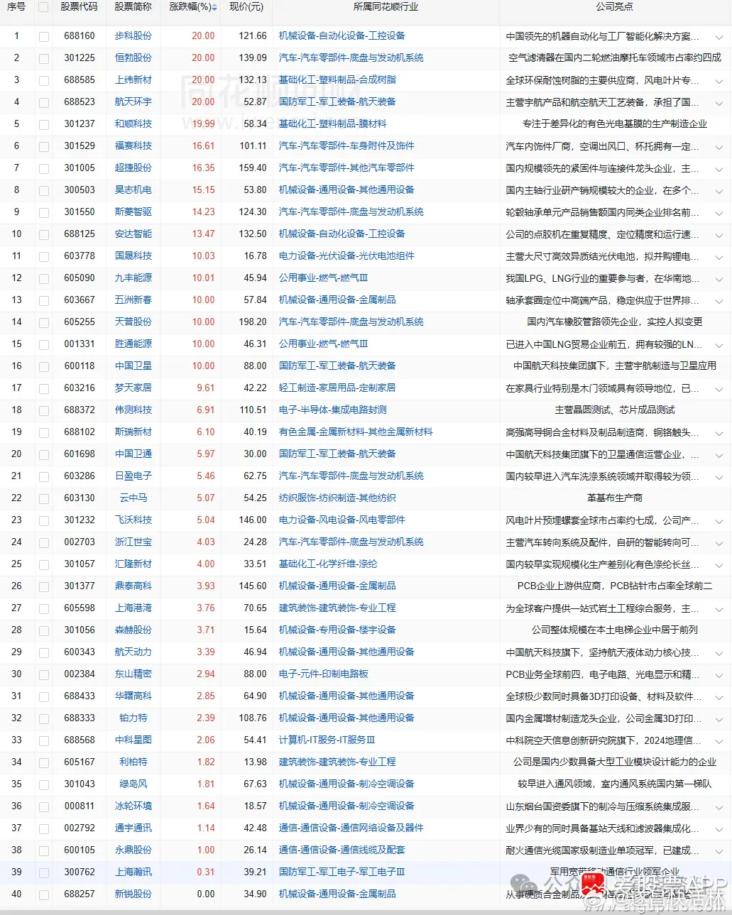 a股 股价新高12/29日 收盘价创新高40家（找对标，看行业趋势）商业航天（1