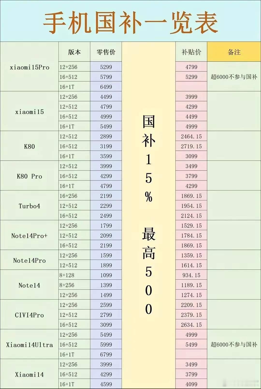 国补 手机国补一览表 