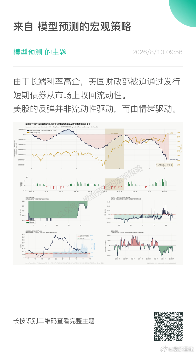 美元流动性收缩中，但不影响美股的反弹。也是真牛！ 