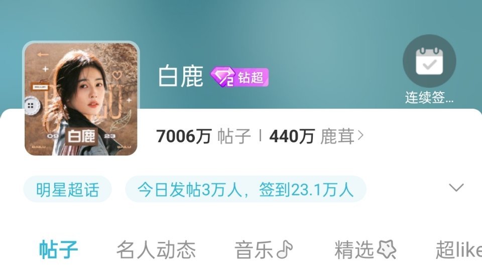 白鹿超话发帖量突破7000万了！！剧播完那么久了还能一直保持着钻超2，这也说明剧