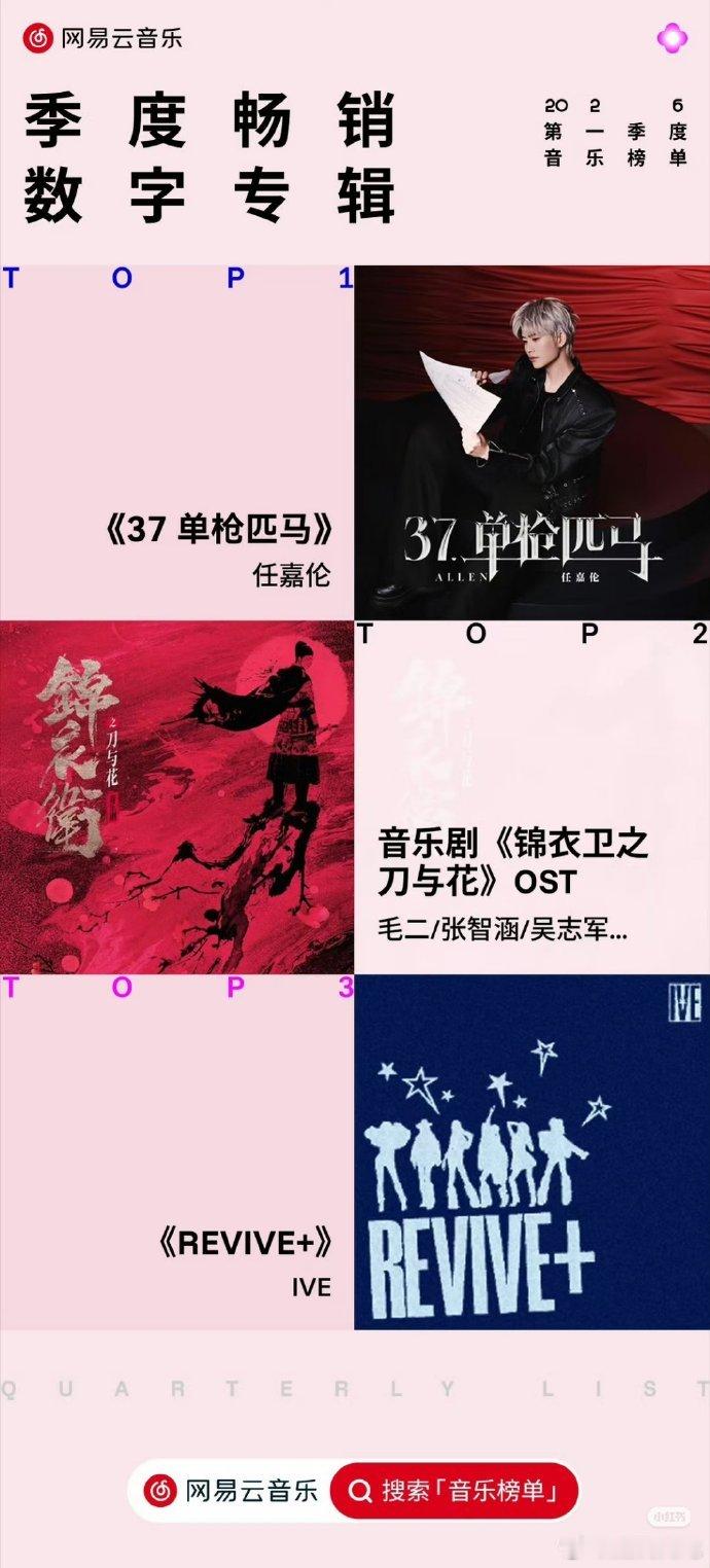 🎉任嘉伦拿下网易云季度焦点艺人&专辑TOP1《37·单枪匹马》用原创证明热爱，