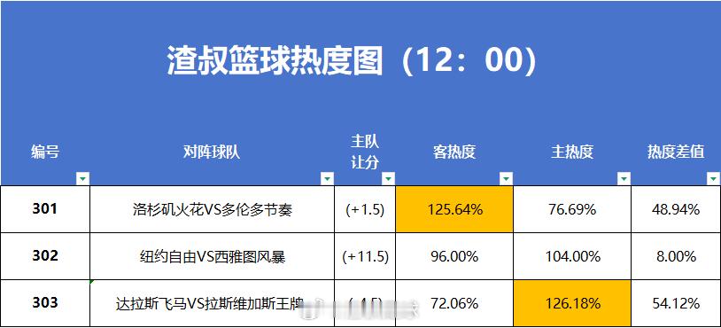 6月25日篮球热度图更新洛杉矶火花VS多伦多节奏纽约自由VS西雅图风暴达拉斯飞马