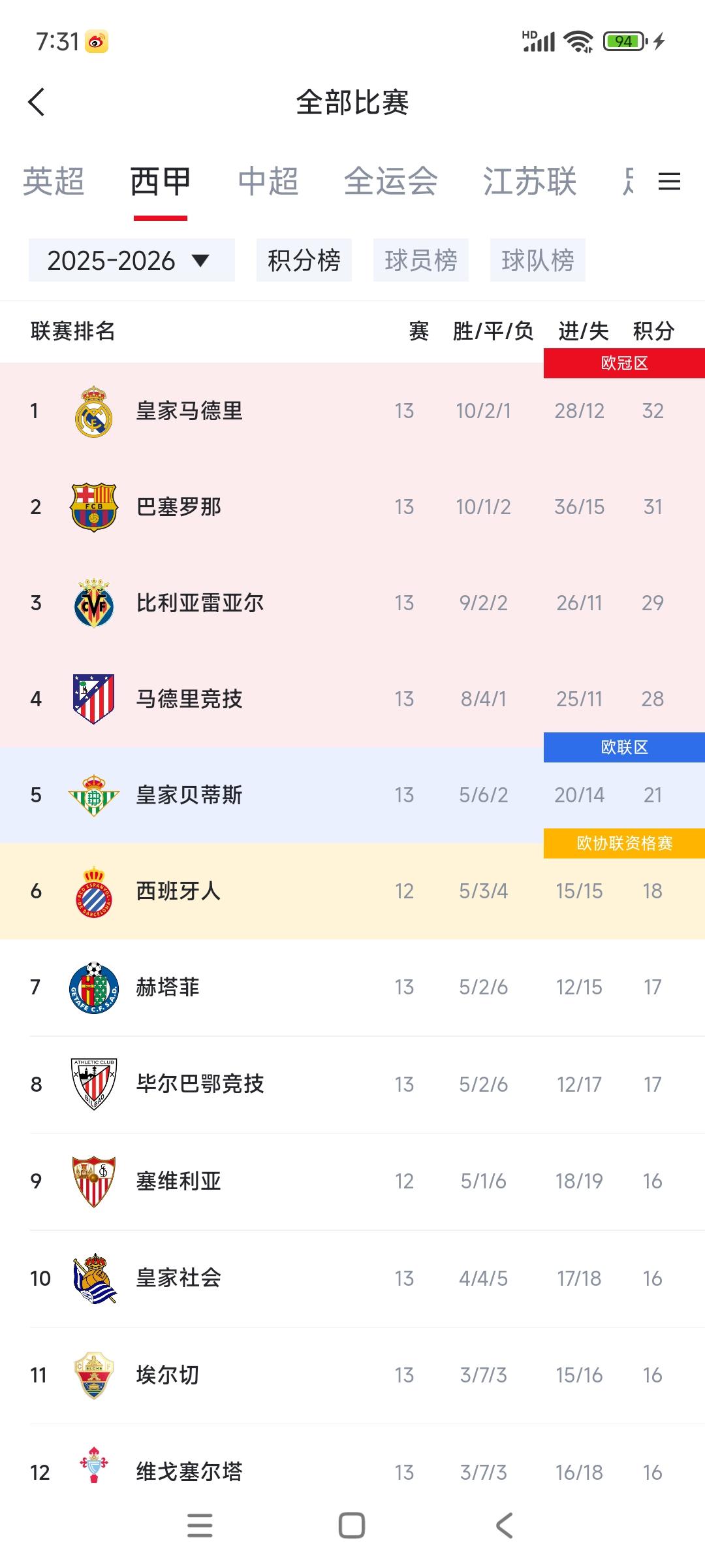 西甲皇马被逼平，巴萨大胜追上来了。

皇马32分只领先1分。

巴萨31分有望反