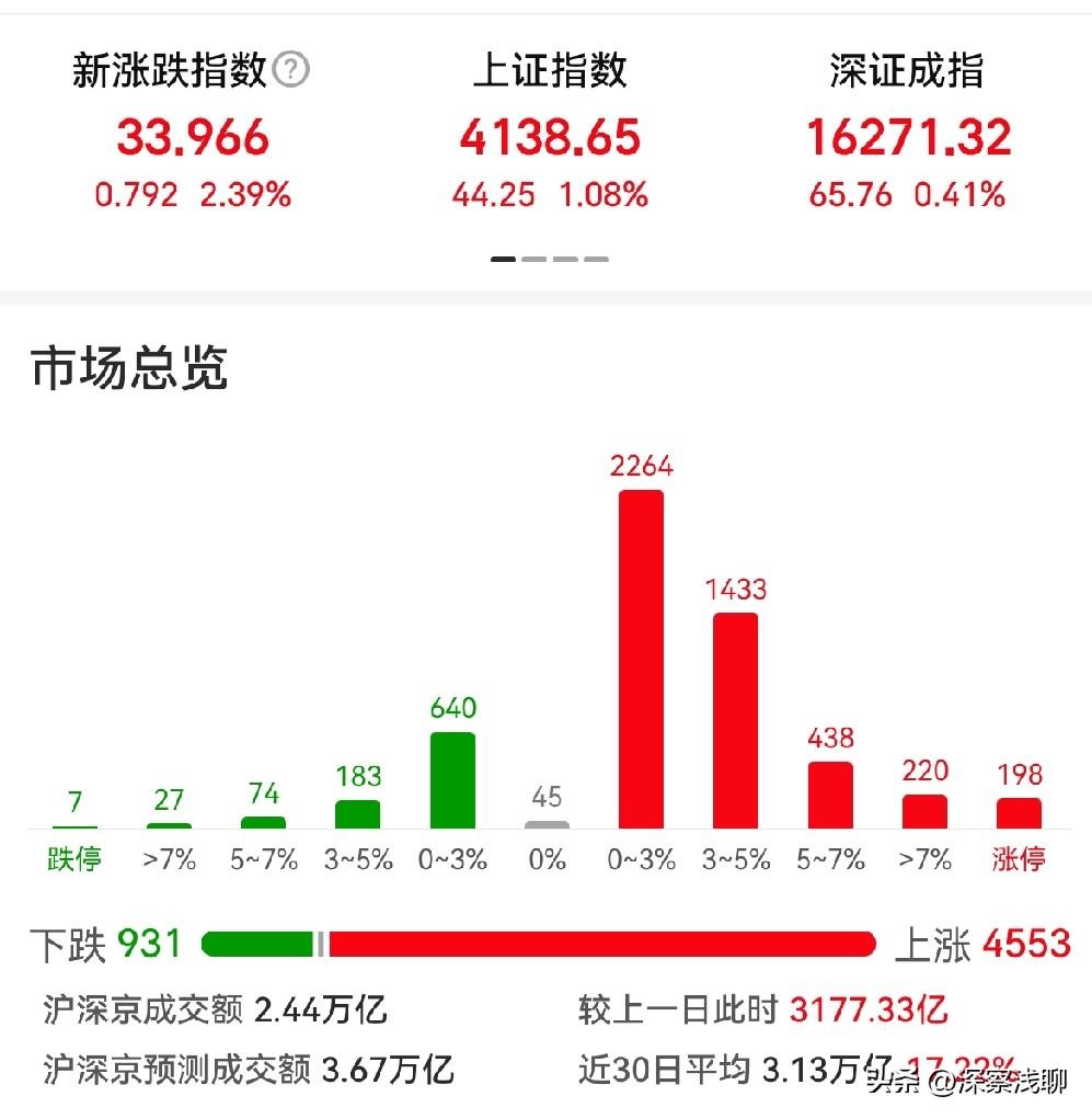 我知道为什么散户都喜欢让科创跌了，今天上午科创跌了，4500家上涨。牺牲一家，幸