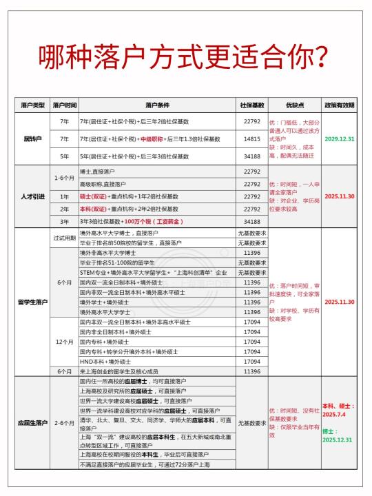 哪种落户方式更适合你？