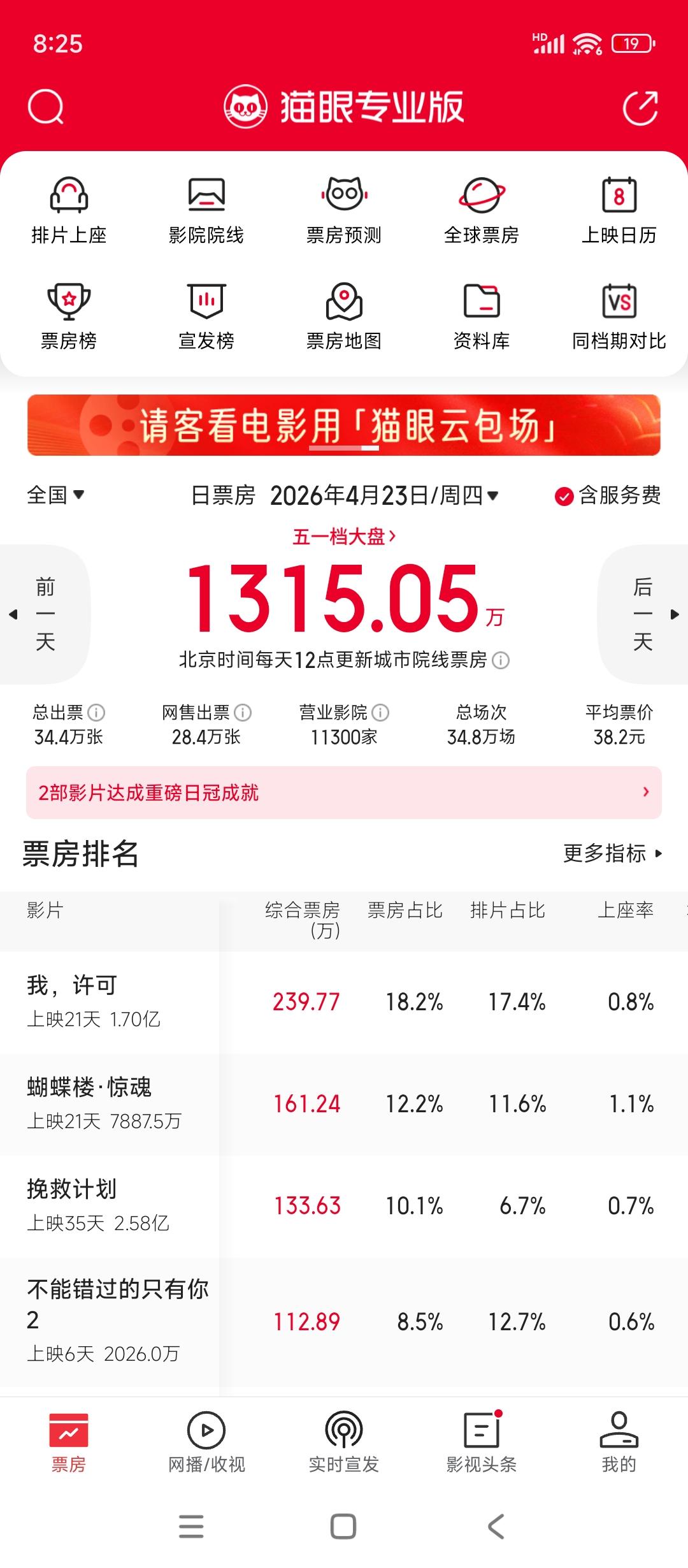 现在的电影全国票房就如同寒冷的经济一样，低到可怕
很多电影公司都倒闭了，甚至减少