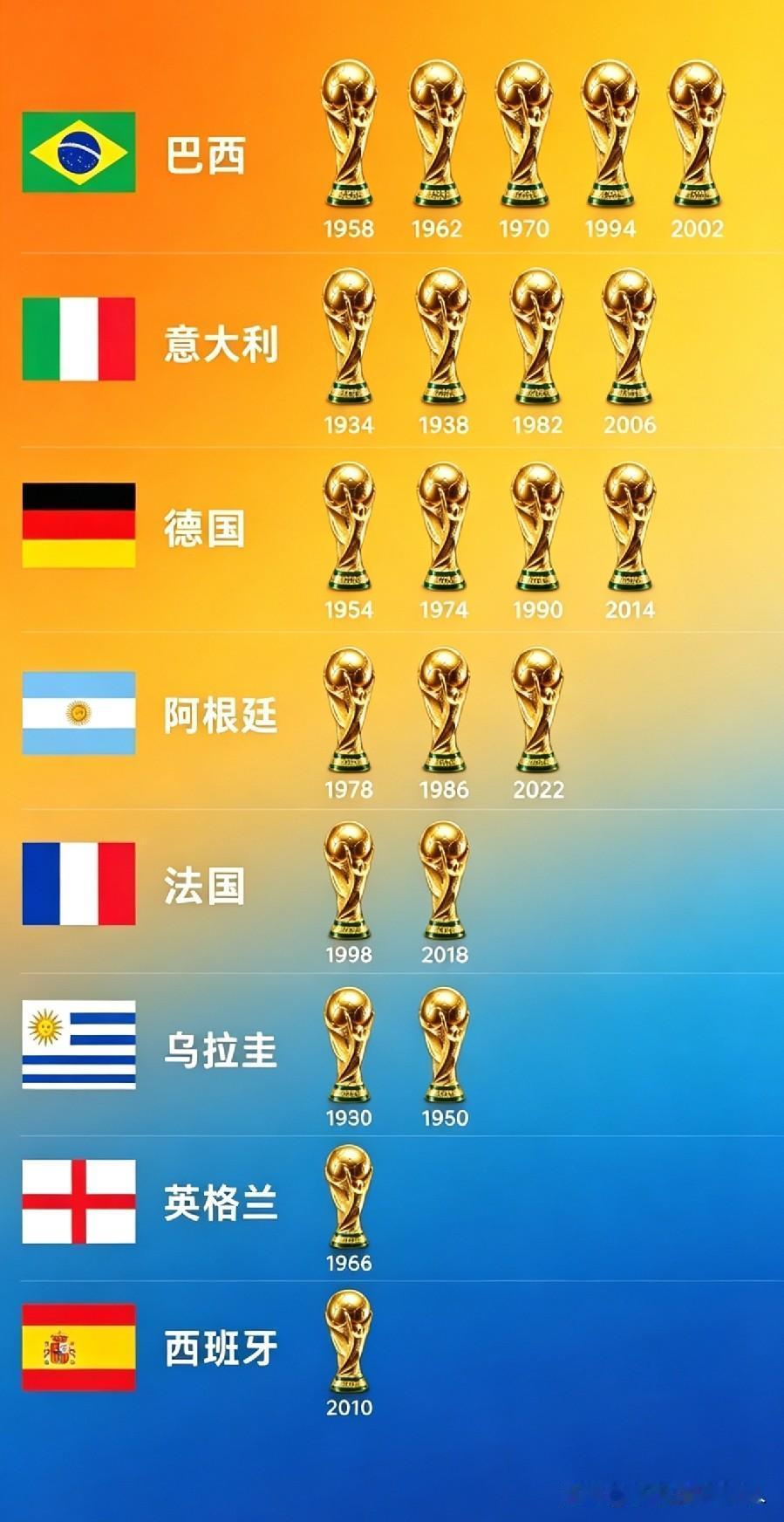 盘点历届大力神杯的归属球队。我预测今年的冠军是阿根廷队。