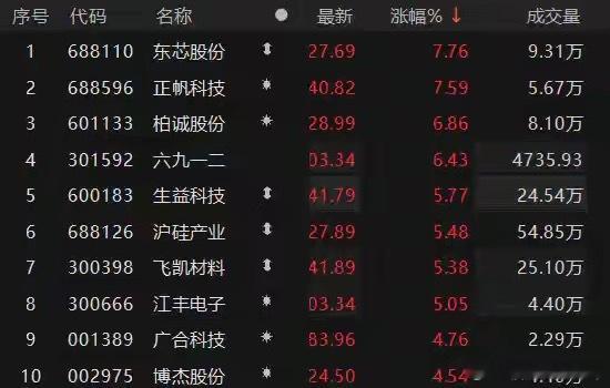 存储芯片板块表现活跃 东芯股份涨超7%上证报中国证券网讯 6月9日，存储芯片板块