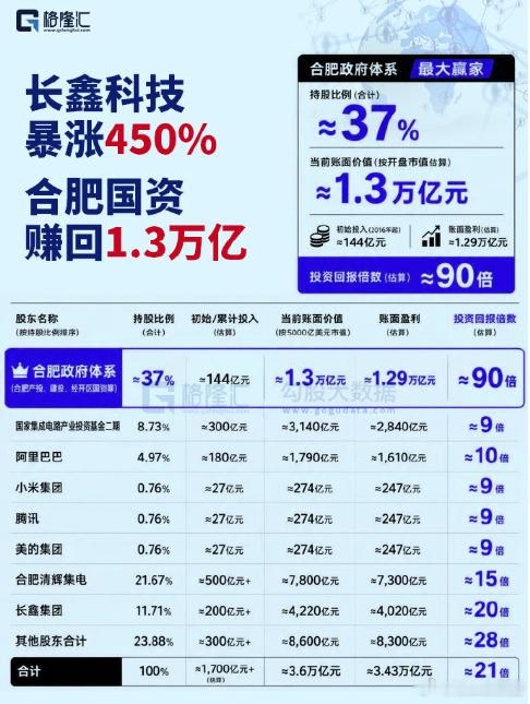 如果说十几年前的合肥创投靠的是一两任领导团队的眼光与魄力，现在依造的是更加专业的