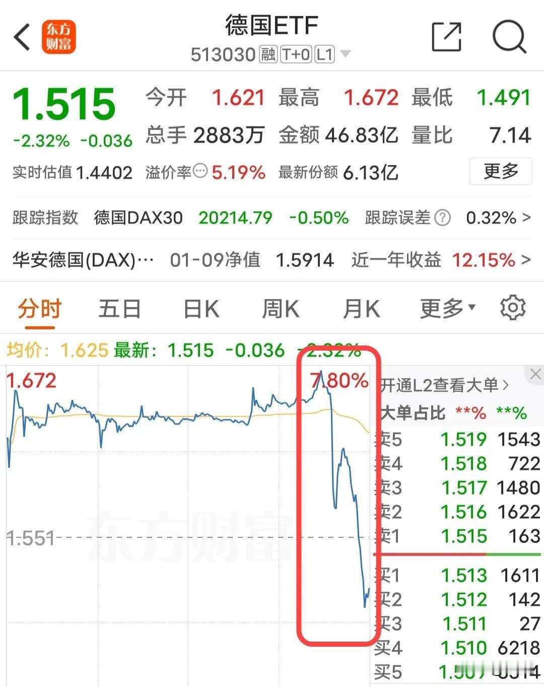 股民老实了，周五跨境ETF齐跳水
多只跳水幅度超10%
但有点蹊跷，它们尾盘砸盘