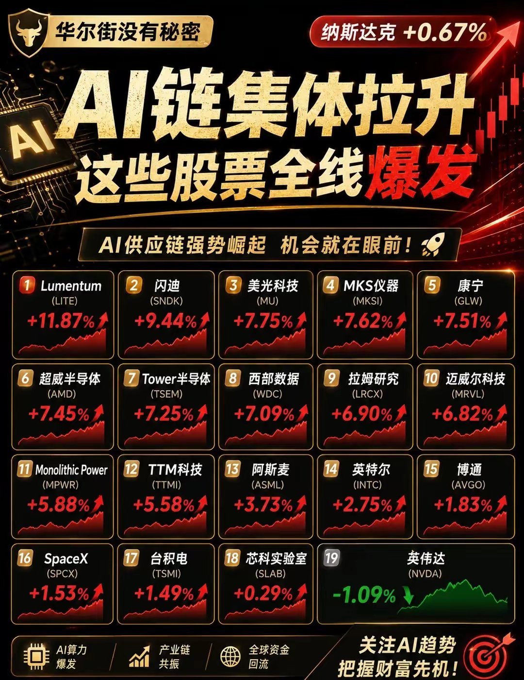 英伟达没涨，美股AI链却集体爆了同志们，那个熟悉的老美又回来了📈📈📈昨晚美