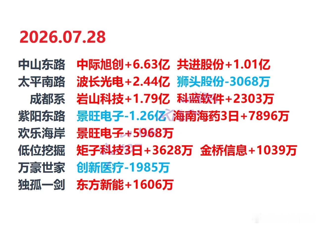 7月28日龙虎榜盘后数据显示，中际旭创今日跌15.69%  北向游资机构合力净买