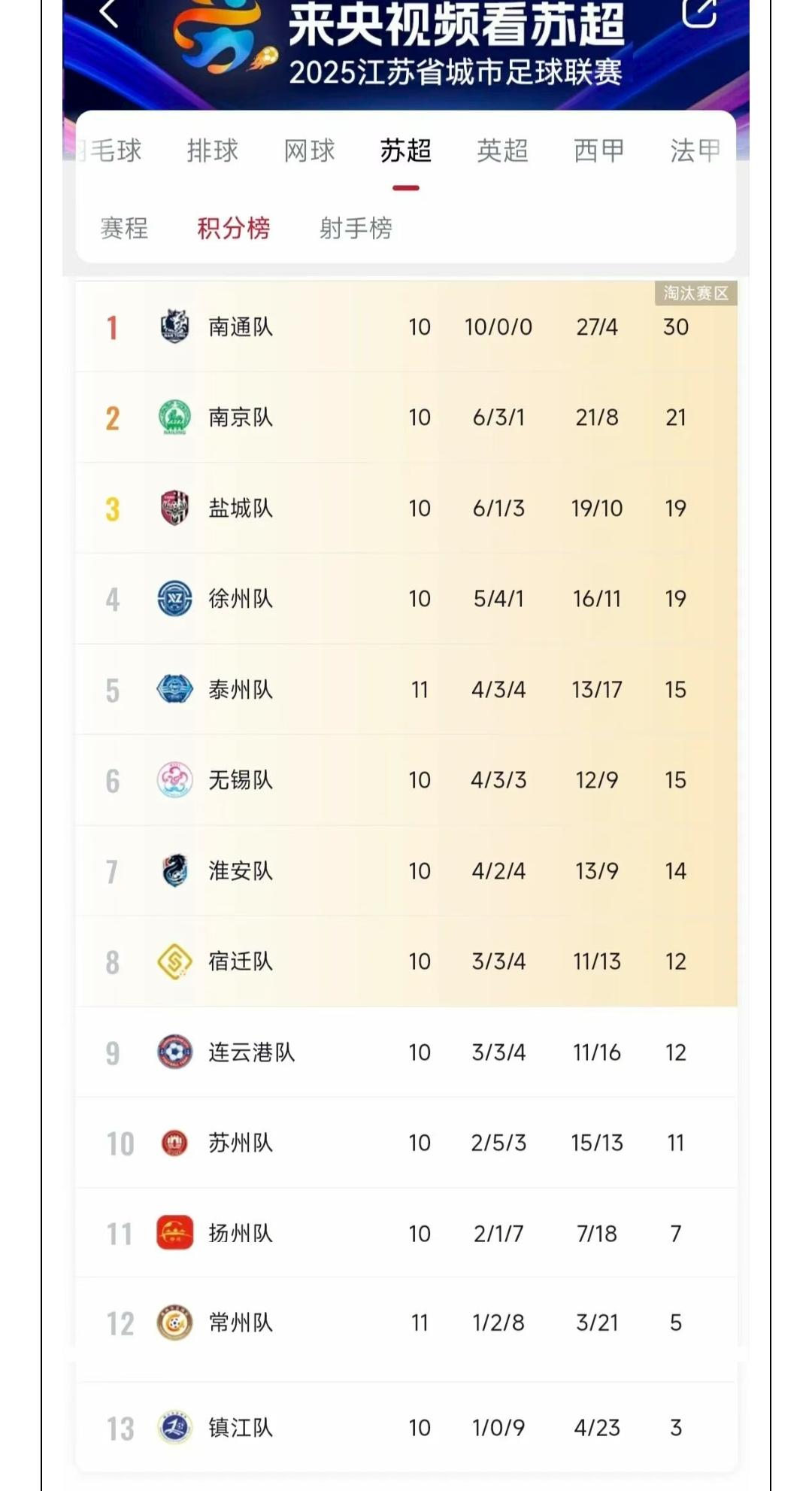 从目前的趋势看镇江、常州、扬州基本上是无缘苏超联赛淘汰赛，苏州、连云港如果加把劲
