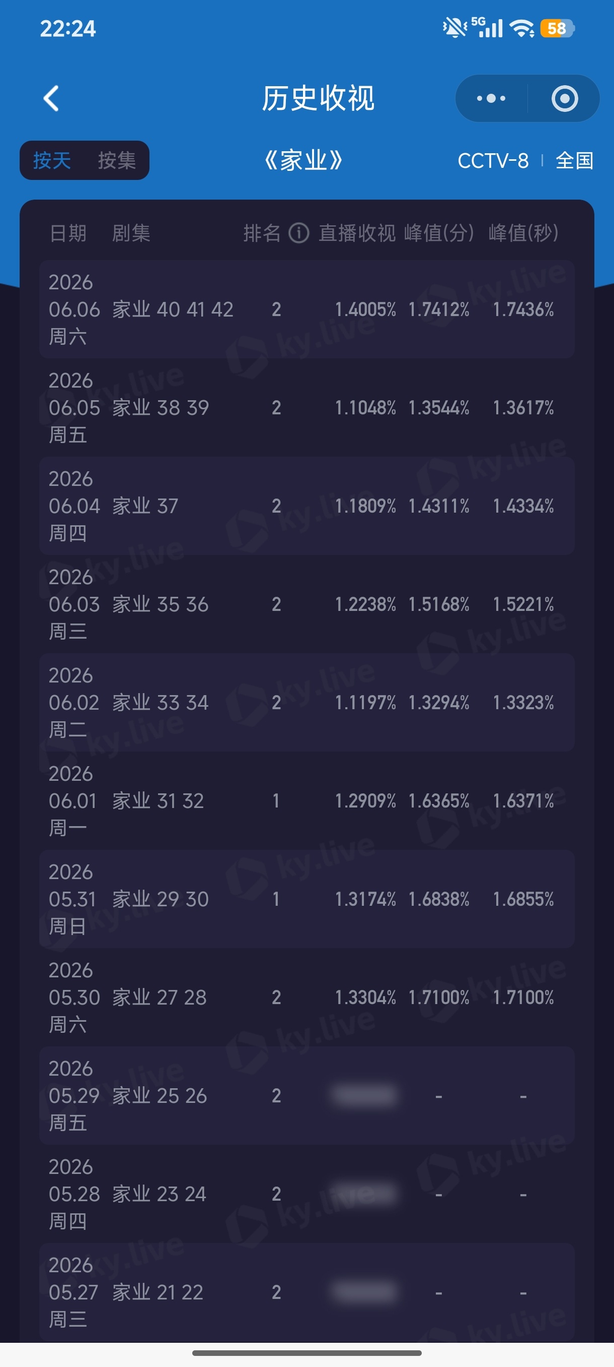 央一《电视剧主角》2.8743%（周六單集真的不太友好）央八《家业》1.4005