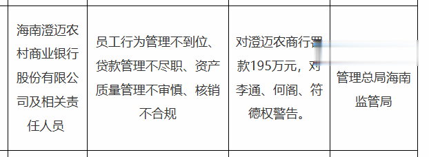 海南澄迈农商行被罚195万，涉员工行为管理不到位等