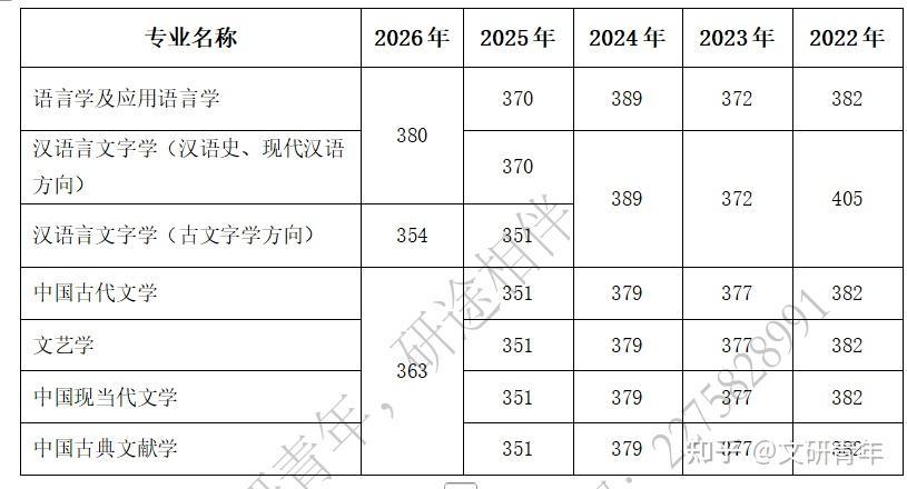 安徽大学【2022-2026年复试分数线】
【2022-2026年复试分数线】