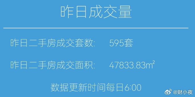 楼市第一线【03月03日 早上好☀️】昨天上海二手房成交595套，3月累计成交1