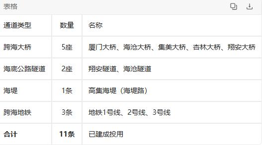 截止目前，厦门一共有11条进出岛通道。

跨海大桥一共有5座，顺时针看，分别是海