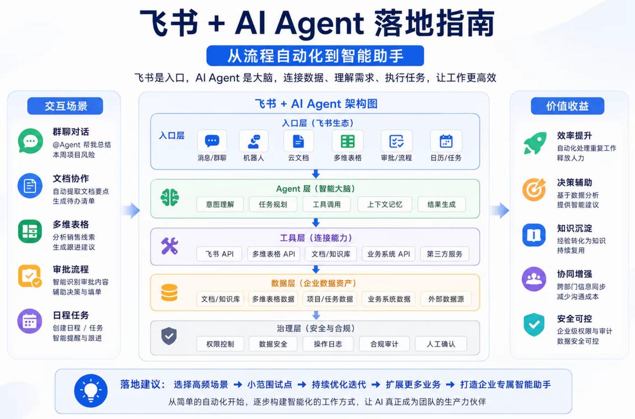 飞书+AI Agent完整落地指南｜企业级智能协同架构拆解
 
一、整体核心逻辑