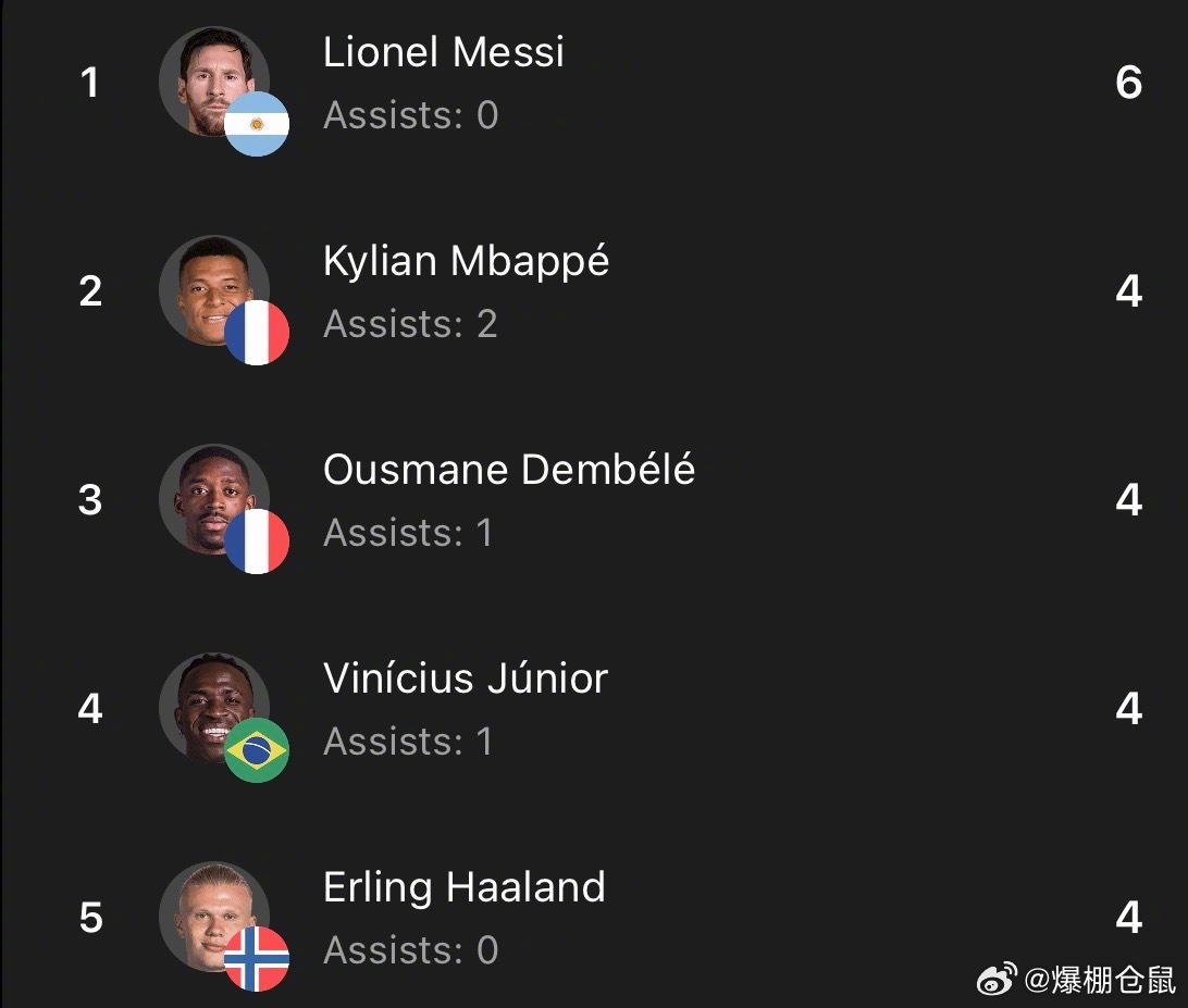 【世界杯 金靴之争】梅西：6球；登贝莱，威尼修斯，哈兰德，姆巴佩：4球；库尼亚，