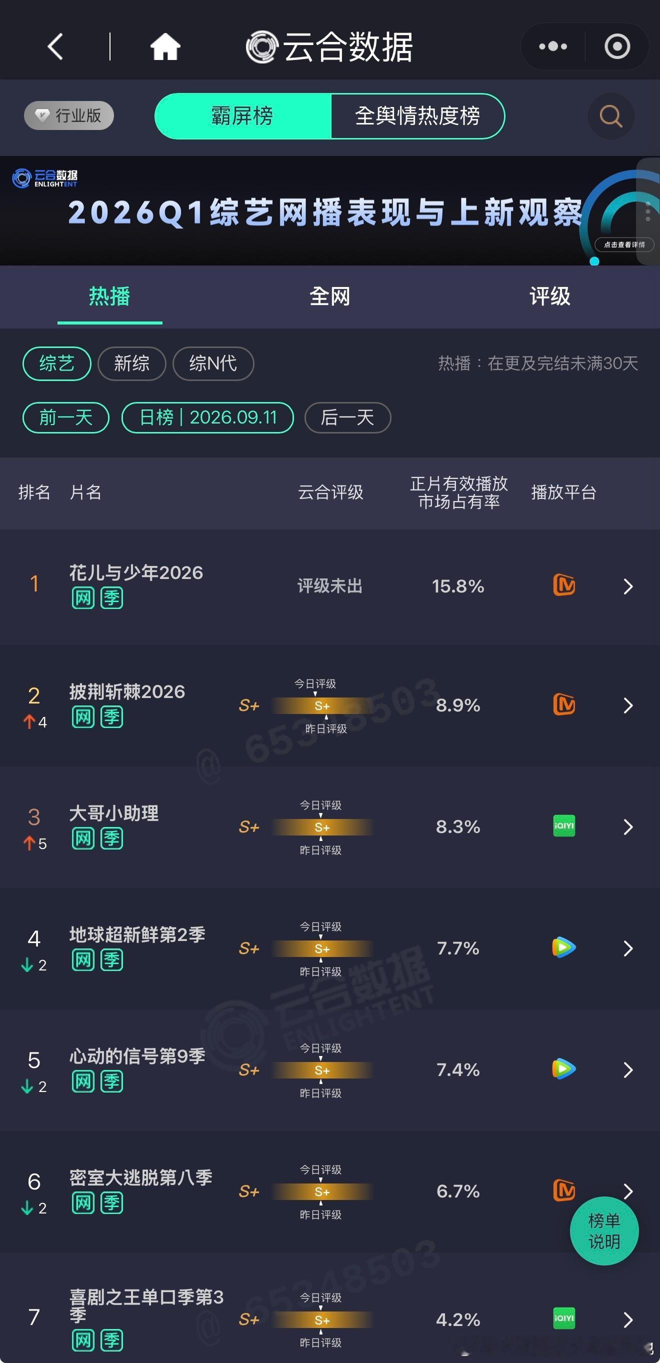 云合 9.11 周五档综艺数据。🥭李超团队+星驰«花少8»市占率近 16% 高