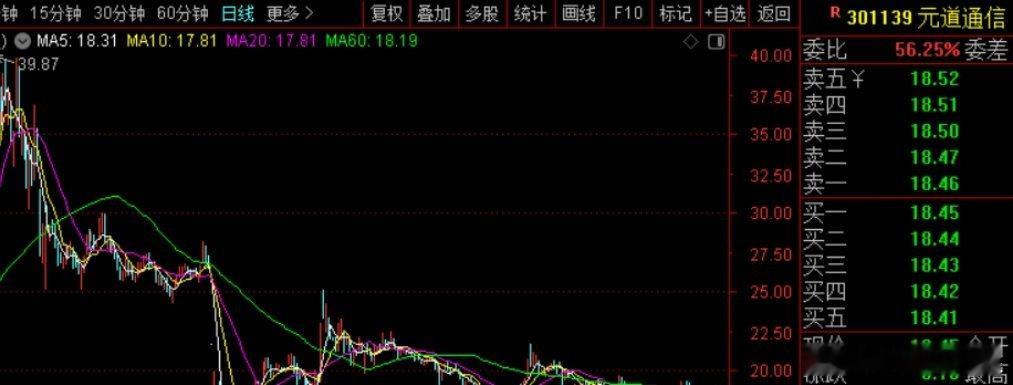2026伦敦世乒赛今天A股指数一般，但个股还是非常强，两市总共3637家上涨，中