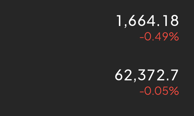 62400-62800直接空，今晚继续看回调！目标61000-60500，止损6