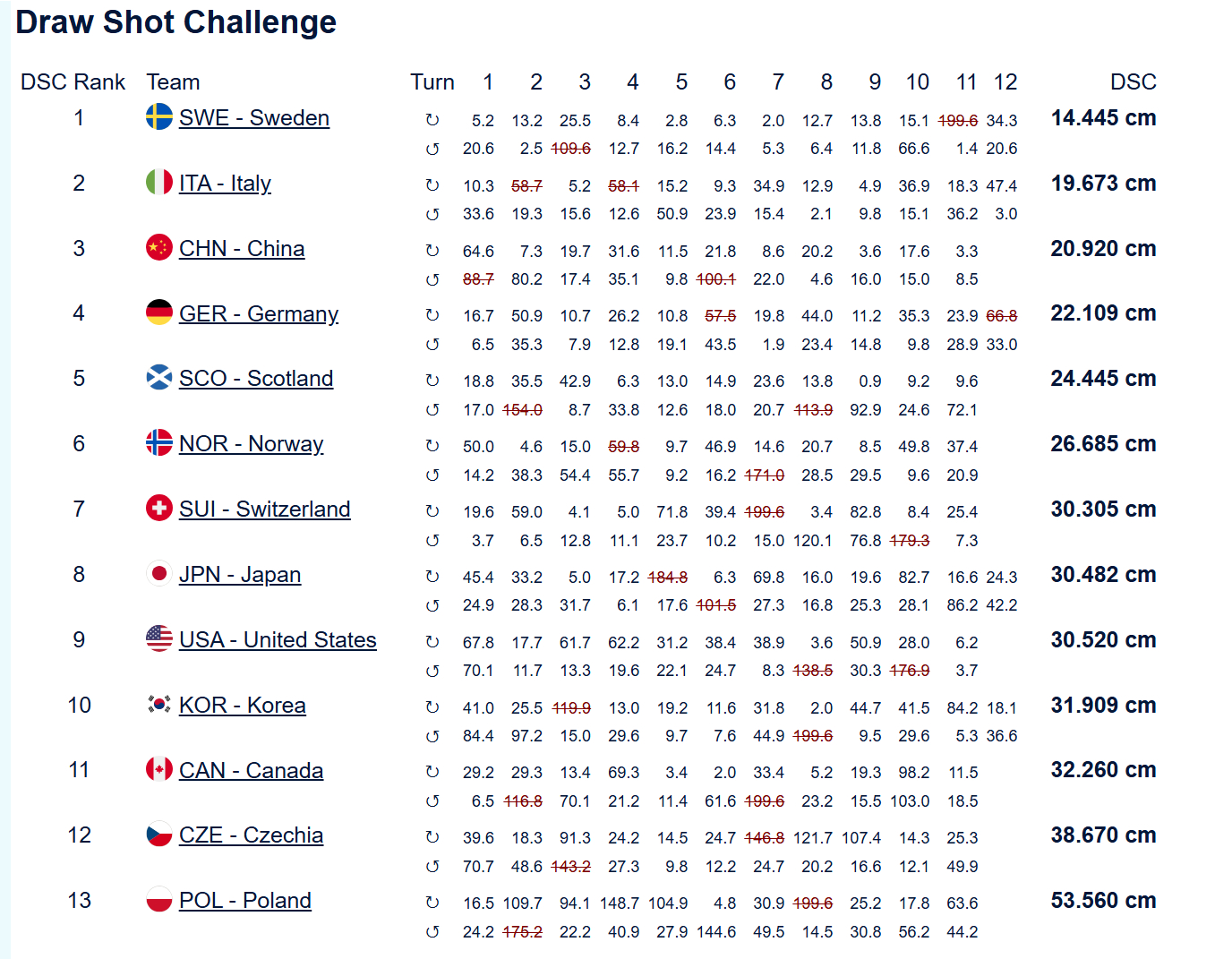 冰壶 本届世锦赛，男队赛前投壶做得很好，尤其是后半段赛事，次次数据都很漂亮，目前