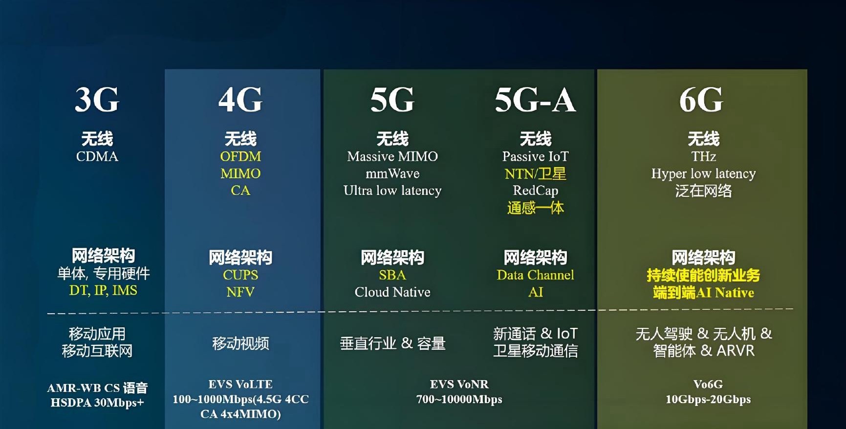 6G网要来了别光觉得网速更快，6G其实是一次彻底的技术升级！！比起5G，它速度更