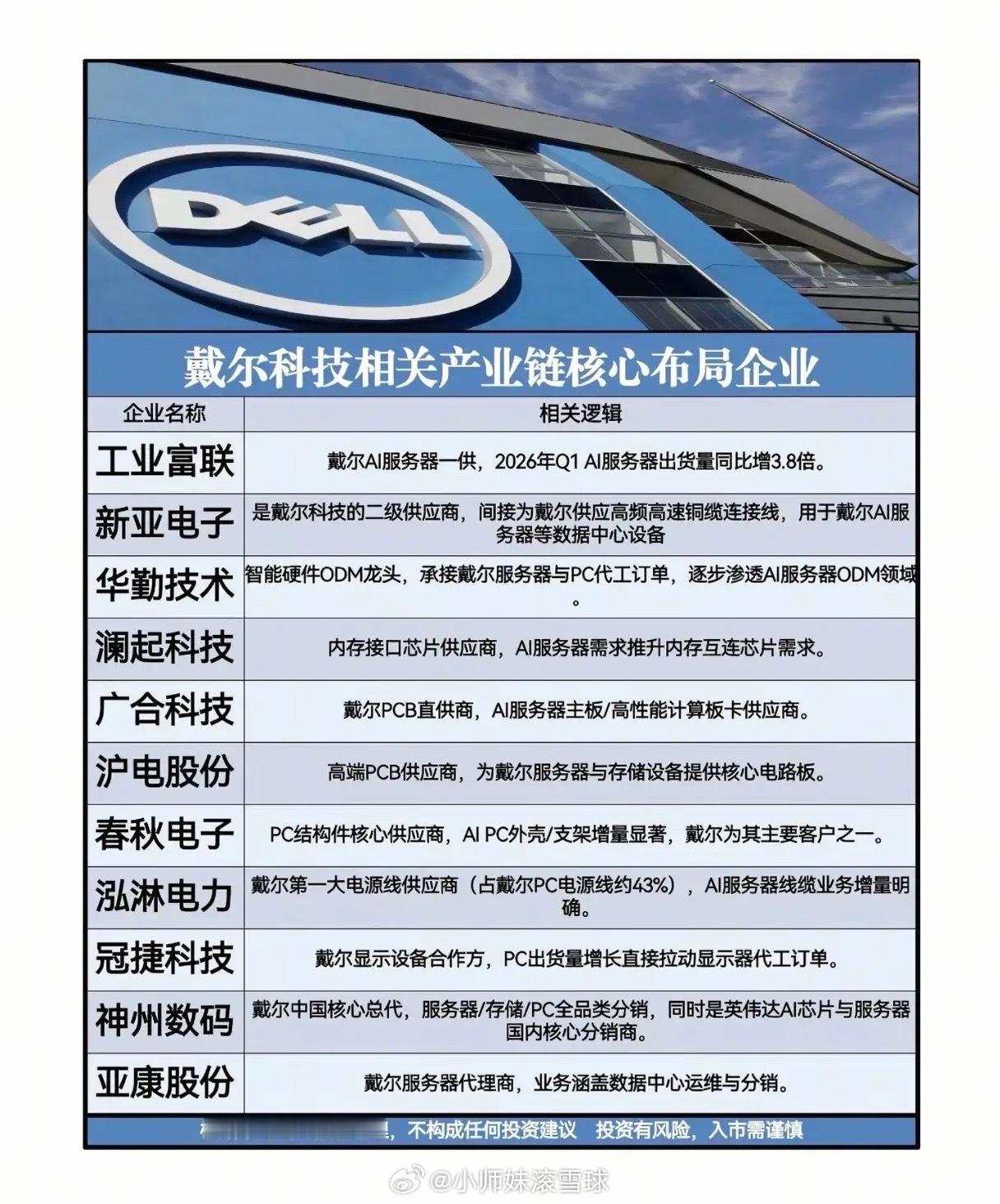 戴尔概念股美股戴尔盘后业绩超预期，股价飙升，一度涨近40%，A股戴尔概念股活跃。