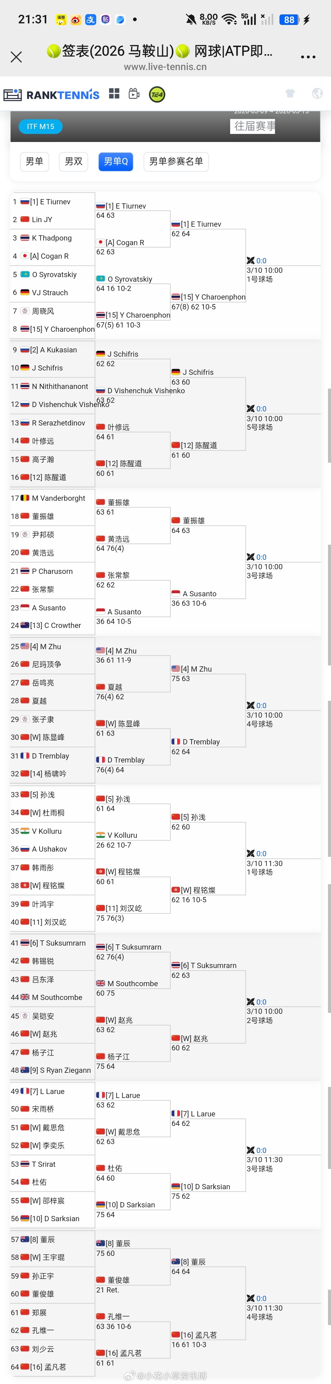 【🇨🇳马鞍山M15】男单资格赛第二轮赛果相较于女单资格赛，男子这边惊喜比较少