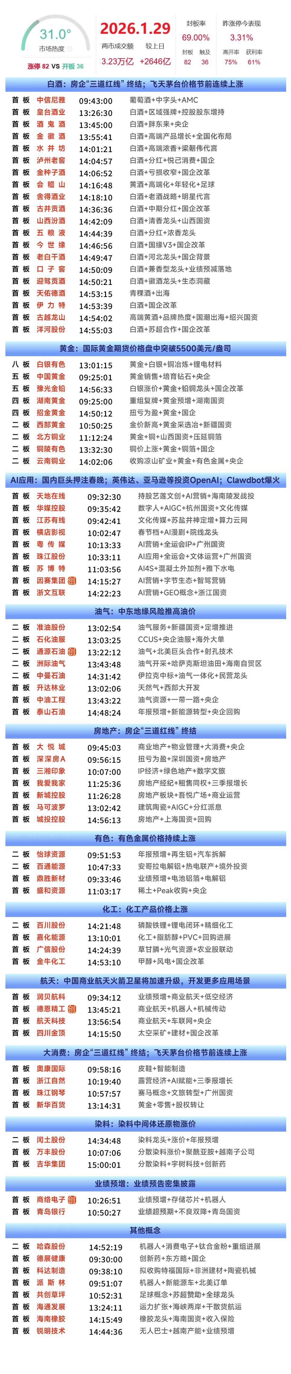 1月29日涨停复盘 | 白酒、资源股全线爆发，房地产板块震荡反弹