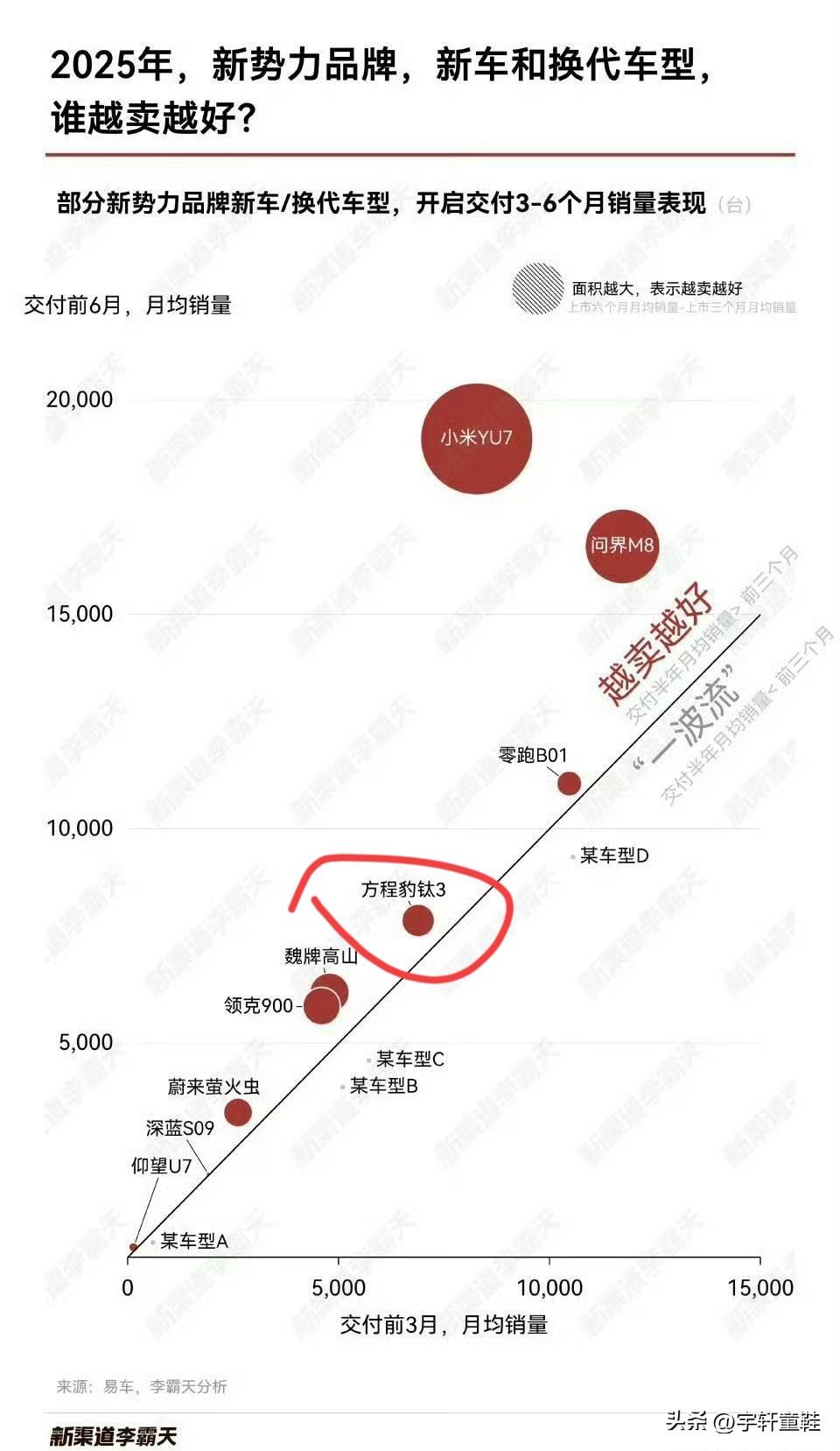方程豹钛7：“什么意思？看不起我3.4万辆这三瓜俩枣是吧？”
方程豹钛3：“我怎