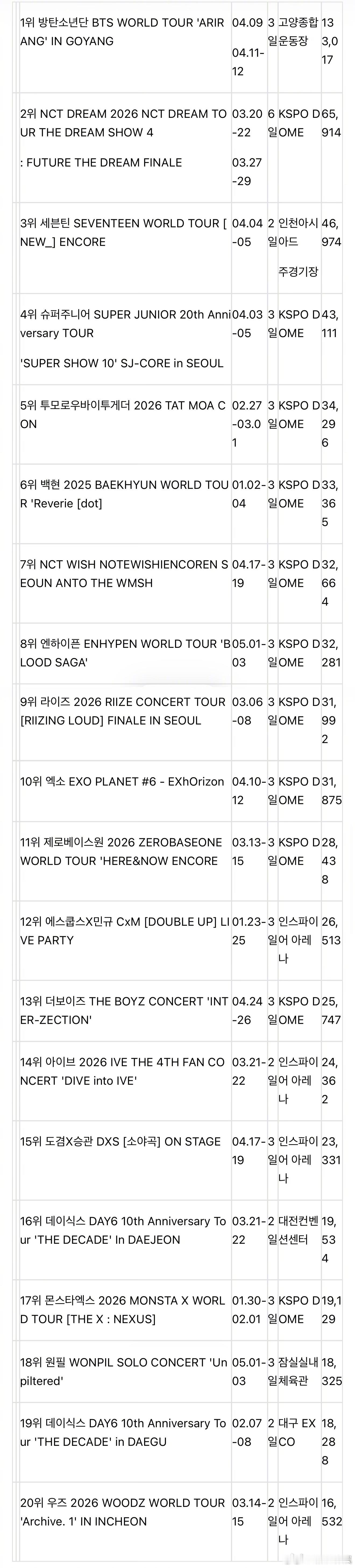 2026演唱会观众数排名2026年艺人韩国国内演唱会观众动员数TOP201.BT
