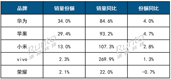 【华为夺中国智能手表销量第一！苹果紧随 小米第三】今日，研究机构洛图科技发布20
