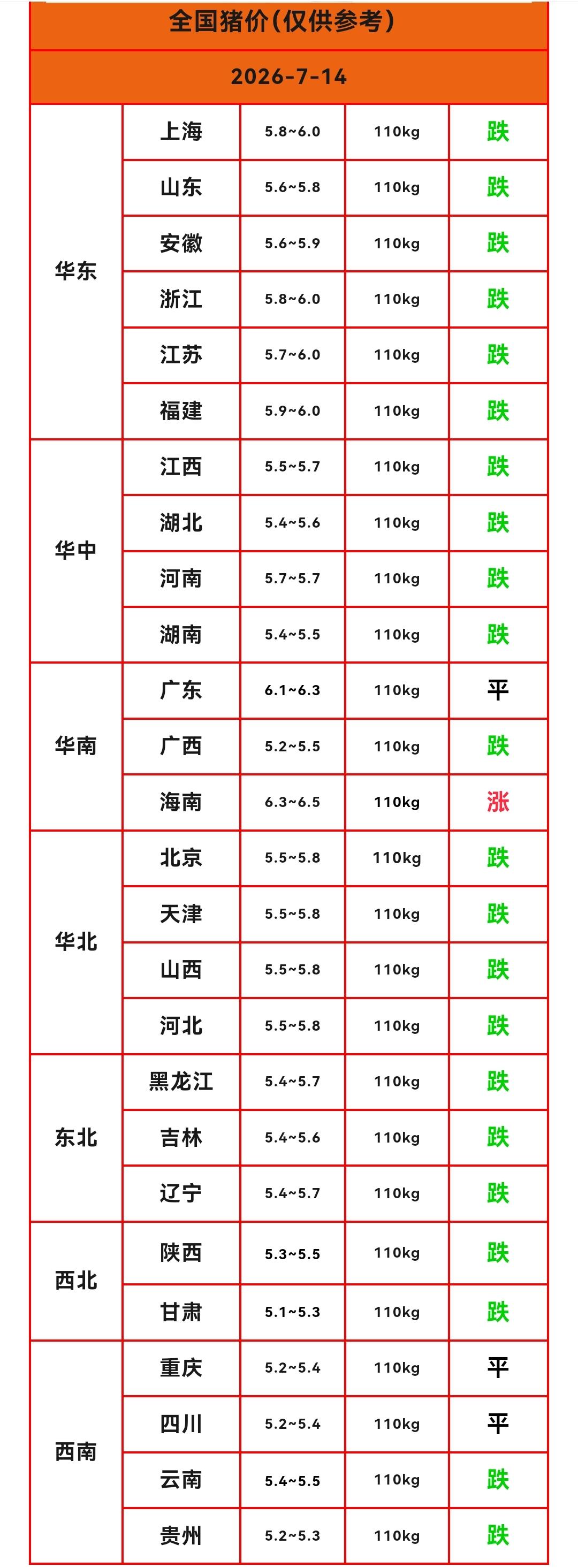 明天（2026.7.14）猪价来了，生猪价格继续下跌，猪价连续两天回落，多数省份