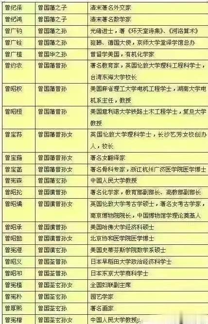 曾国藩的儿子当了外交家和数学家。
他孙子曾担任过驻韩国大使馆和驻德国大使。
曾孙