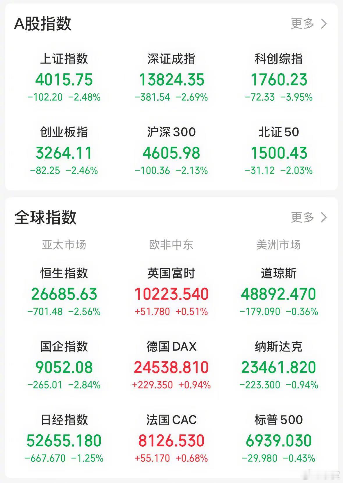 【今日看盘】上证指数今天收盘报 4015.75 点，跌幅达 2.48%，创下 2